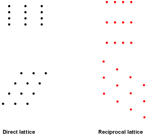 Reciprocal Lattice in 2D