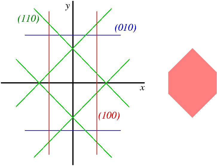 Wulff construction method